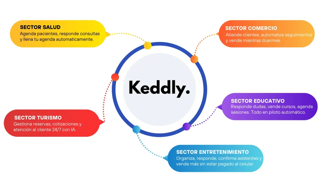 Usos de Keddly